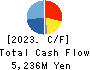 SPARX Group Co., Ltd. Cash Flow Statement 2023年Mar期 SPARX Group Co., Ltd. Cash Flow Statement 2023年3月期