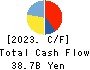 KUSURI NO AOKI HOLDINGS CO.,LTD. Cash Flow Statement 2023年5月期