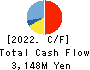 FUJI P.S CORPORATION Cash Flow Statement 2022年3月期