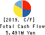 FreeBit Co.,Ltd. Cash Flow Statement 2019年4月期
