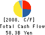 Mitsubishi Rayon Company,Limited Cash Flow Statement 2008年3月期