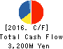 RHEON AUTOMATIC MACHINERY CO.,LTD. Cash Flow Statement 2016年Mar期 RHEON AUTOMATIC MACHINERY CO.,LTD. Cash Flow Statement 2016年3月期
