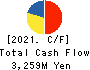 Koyou Rentia Co.,Ltd. Cash Flow Statement 2021年12月期