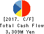Honshu Chemical Industry Co.,Ltd. Cash Flow Statement 2017年3月期