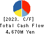 SHIBAURA ELECTRONICS CO.,LTD. Cash Flow Statement 2023年3月期