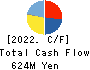 Medical Net, Inc. Cash Flow Statement 2022年May期 Medical Net, Inc. Cash Flow Statement 2022年5月期