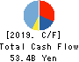 Japan Airport Terminal Co.,Ltd. Cash Flow Statement 2019年3月期