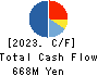 HAMAYUU CO.,LTD. Cash Flow Statement 2023年Jul期 HAMAYUU CO.,LTD. Cash Flow Statement 2023年7月期