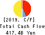 AISIN CORPORATION Cash Flow Statement 2019年Mar期 AISIN CORPORATION Cash Flow Statement 2019年3月期