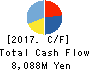 TATERU, Inc. Cash Flow Statement 2017年Dec期 TATERU, Inc. Cash Flow Statement 2017年12月期