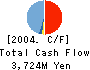 Yokogawa Construction Co.,Ltd. Cash Flow Statement 2004年3月期