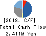 giftee Inc. Cash Flow Statement 2018年12月期