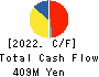 System Location Co., Ltd. Cash Flow Statement 2022年3月期