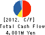 KYOSEI RENTEMU CO.,LTD. Cash Flow Statement 2012年3月期