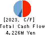 SFP Holdings Co., Ltd. Cash Flow Statement 2023年2月期