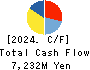 JAPAN MATERIAL Co.,Ltd. Cash Flow Statement 2024年Mar期 JAPAN MATERIAL Co.,Ltd. Cash Flow Statement 2024年3月期