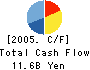 Maruzen Company,Limited Cash Flow Statement 2005年3月期
