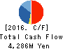 Star Flyer Inc. Cash Flow Statement 2016年Mar期 Star Flyer Inc. Cash Flow Statement 2016年3月期