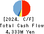 NAKANISHI MFG.CO.,LTD. Cash Flow Statement 2024年Mar期 NAKANISHI MFG.CO.,LTD. Cash Flow Statement 2024年3月期