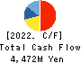 Toukei Computer Co.,Ltd. Cash Flow Statement 2022年12月期