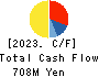 AKIKAWA FOODS & FARMS CO.,LTD. Cash Flow Statement 2023年3月期