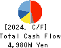 RHEON AUTOMATIC MACHINERY CO.,LTD. Cash Flow Statement 2024年Mar期 RHEON AUTOMATIC MACHINERY CO.,LTD. Cash Flow Statement 2024年3月期