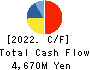 Japan Oil Transportation Co.,Ltd. Cash Flow Statement 2022年Mar期 Japan Oil Transportation Co.,Ltd. Cash Flow Statement 2022年3月期
