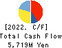 GENDA Inc. Cash Flow Statement 2022年1月期