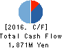 Uzabase,Inc. Cash Flow Statement 2016年Dec期 Uzabase,Inc. Cash Flow Statement 2016年12月期