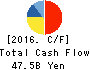TS TECH CO.,LTD. Cash Flow Statement 2016年Mar期 TS TECH CO.,LTD. Cash Flow Statement 2016年3月期