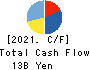 SHIFT Inc. Cash Flow Statement 2021年8月期