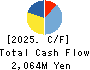 SOTOH CO.,LTD. Cash Flow Statement 2025年Mar期 SOTOH CO.,LTD. Cash Flow Statement 2025年3月期