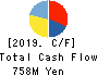Cybertrust Japan Co., Ltd. Cash Flow Statement 2019年3月期
