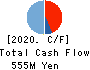 Kurashicom Inc. Cash Flow Statement 2020年7月期