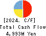 NAKAMOTO PACKS CO.,LTD. Cash Flow Statement 2024年Feb期 NAKAMOTO PACKS CO.,LTD. Cash Flow Statement 2024年2月期