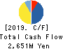 I’rom Group Co.,Ltd. Cash Flow Statement 2019年Mar期 I’rom Group Co.,Ltd. Cash Flow Statement 2019年3月期