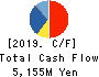 SMS CO.,LTD. Cash Flow Statement 2019年Mar期 SMS CO.,LTD. Cash Flow Statement 2019年3月期