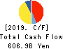 DENSO CORPORATION Cash Flow Statement 2019年Mar期 DENSO CORPORATION Cash Flow Statement 2019年3月期
