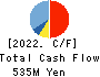 Kurashicom Inc. Cash Flow Statement 2022年7月期