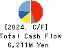 COSEL CO.,LTD. Cash Flow Statement 2024年May期 COSEL CO.,LTD. Cash Flow Statement 2024年5月期