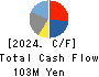 Horiifoodservice Co.,Ltd. Cash Flow Statement 2024年Mar期 Horiifoodservice Co.,Ltd. Cash Flow Statement 2024年3月期