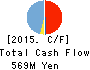KAITORI OKOKU CO.,LTD. Cash Flow Statement 2015年Feb期 KAITORI OKOKU CO.,LTD. Cash Flow Statement 2015年2月期