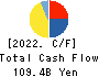 Kyushu Railway Company Cash Flow Statement 2022年3月期