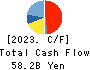RYOHIN KEIKAKU CO.,LTD. Cash Flow Statement 2023年8月期