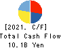 The Monogatari Corporation Cash Flow Statement 2021年6月期