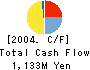 GignoSystem Japan, Inc. Cash Flow Statement 2004年3月期