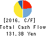 KONICA MINOLTA, INC. Cash Flow Statement 2016年Mar期 KONICA MINOLTA, INC. Cash Flow Statement 2016年3月期