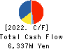 Hibino Corporation Cash Flow Statement 2022年Mar期 Hibino Corporation Cash Flow Statement 2022年3月期