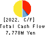 FRANCE BED HOLDINGS CO.,LTD. Cash Flow Statement 2022年Mar期 FRANCE BED HOLDINGS CO.,LTD. Cash Flow Statement 2022年3月期