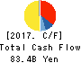 TOYODA GOSEI CO.,LTD. Cash Flow Statement 2017年Mar期 TOYODA GOSEI CO.,LTD. Cash Flow Statement 2017年3月期